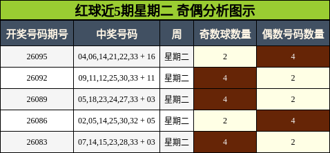 奇偶分析