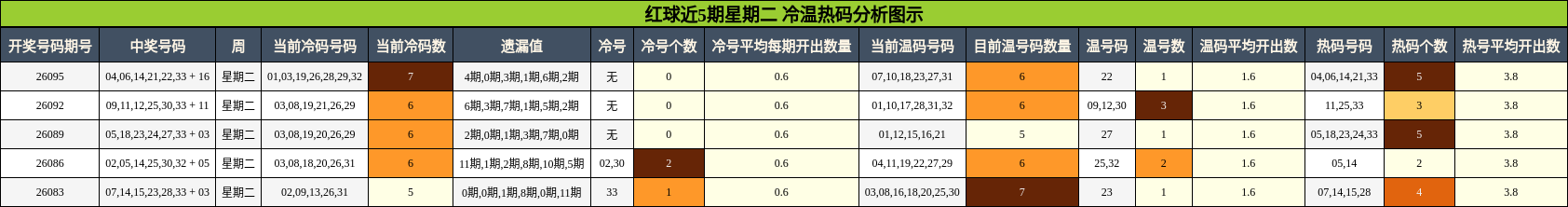 冷温热码分析