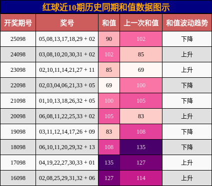 和值分析