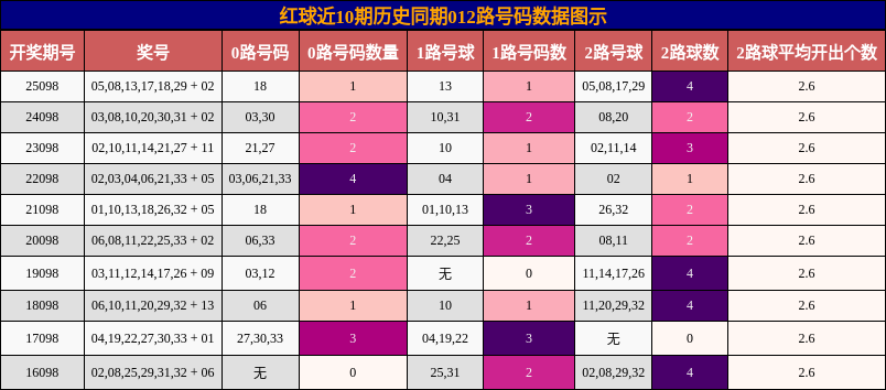 012路号码分析
