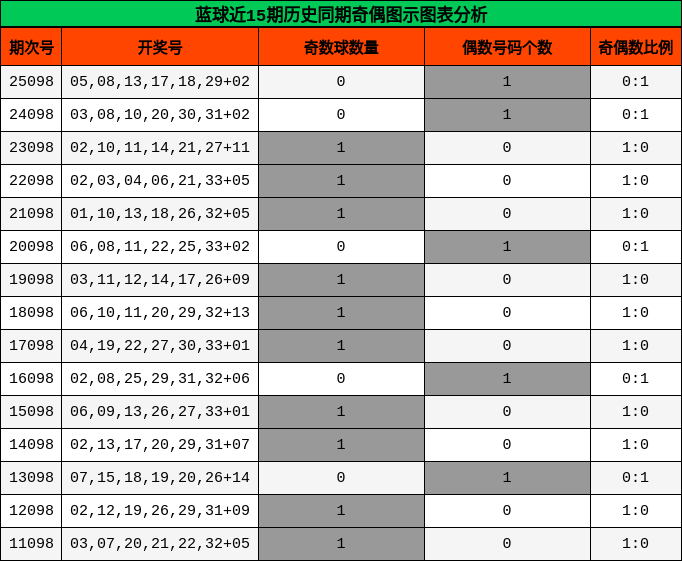 蓝球近15期历史同期奇偶图示图表分析
