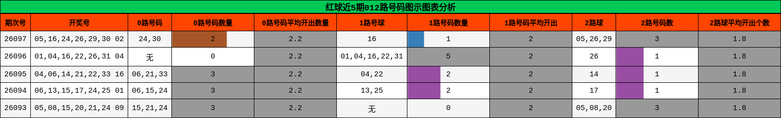 红球近5期012路号码图示图表分析