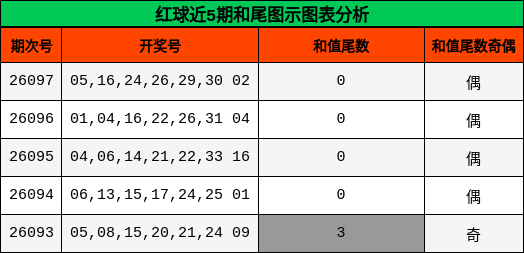 红球近5期和尾图示图表分析