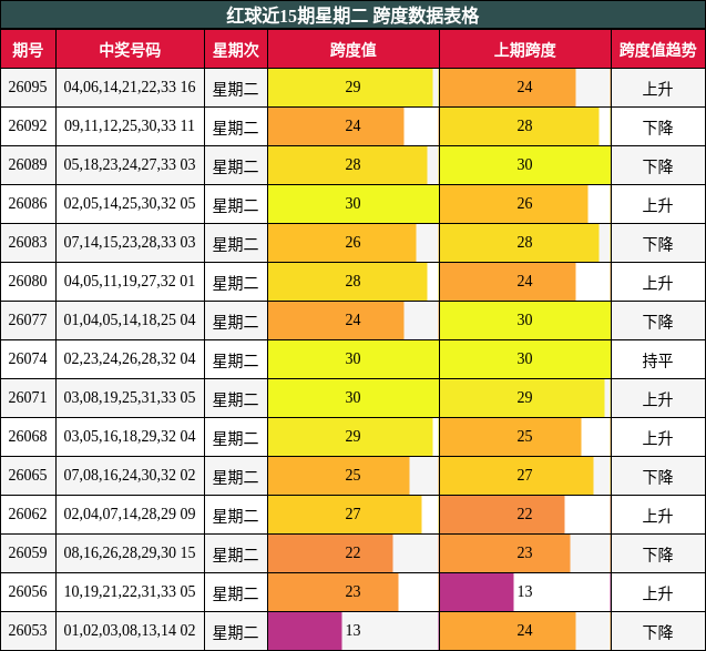 红球近15期星期二 跨度数据表格