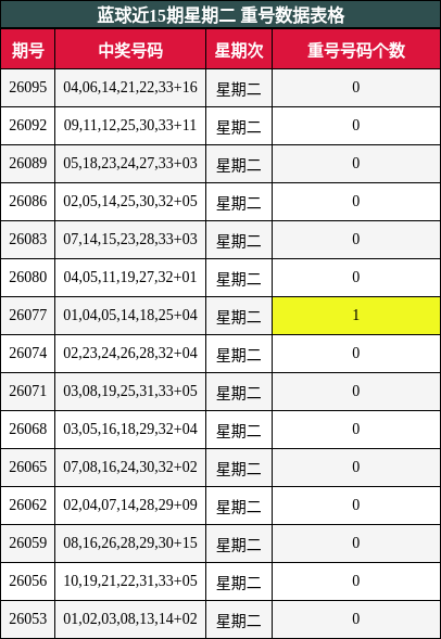 蓝球近15期星期二 重号数据表格