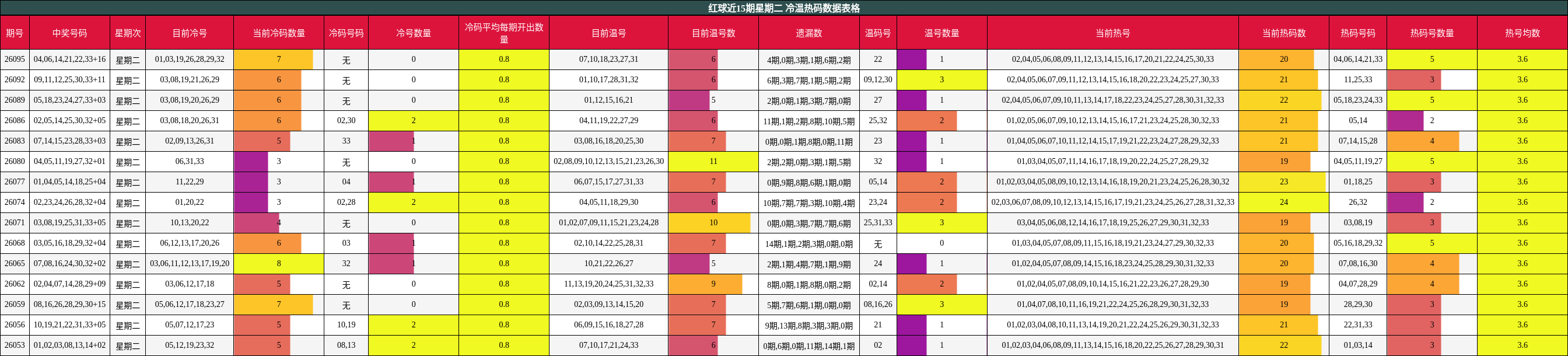 红球近15期星期二 冷温热码数据表格