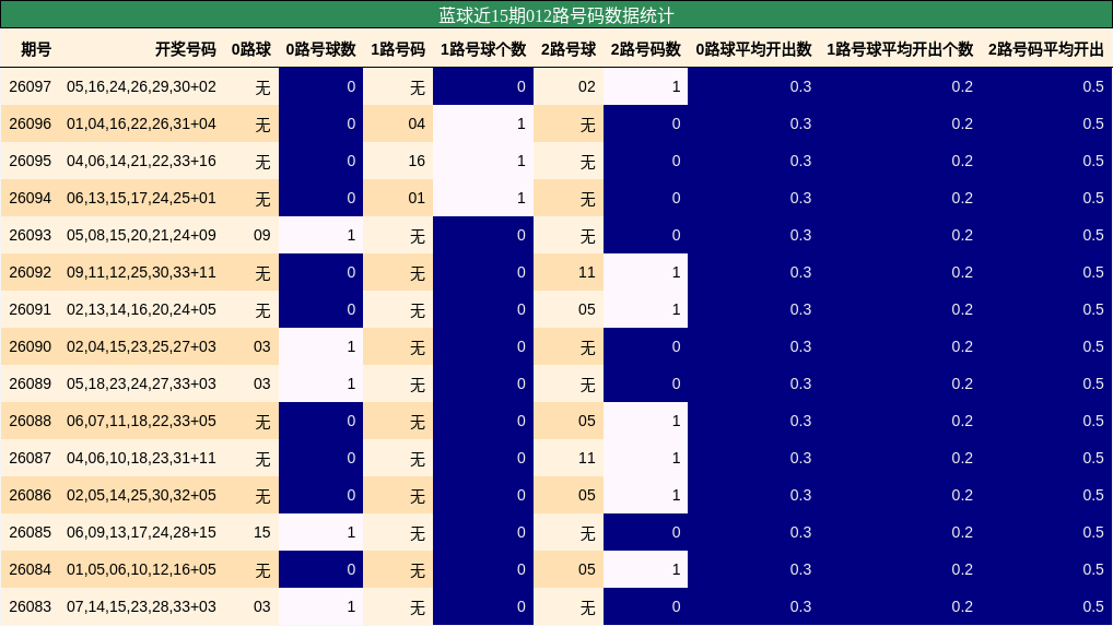 蓝球近15期012路号码数据统计