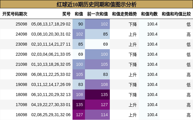 和值分析