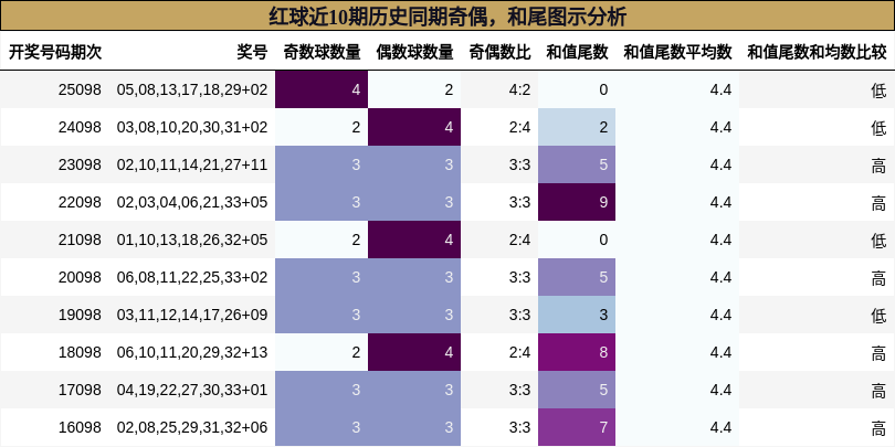 奇偶分析,和尾分析