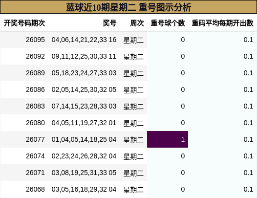 重号分析