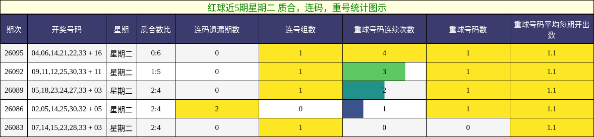 质合分析,连码分析,重号分析