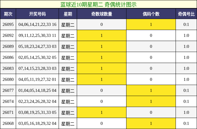 奇偶分析