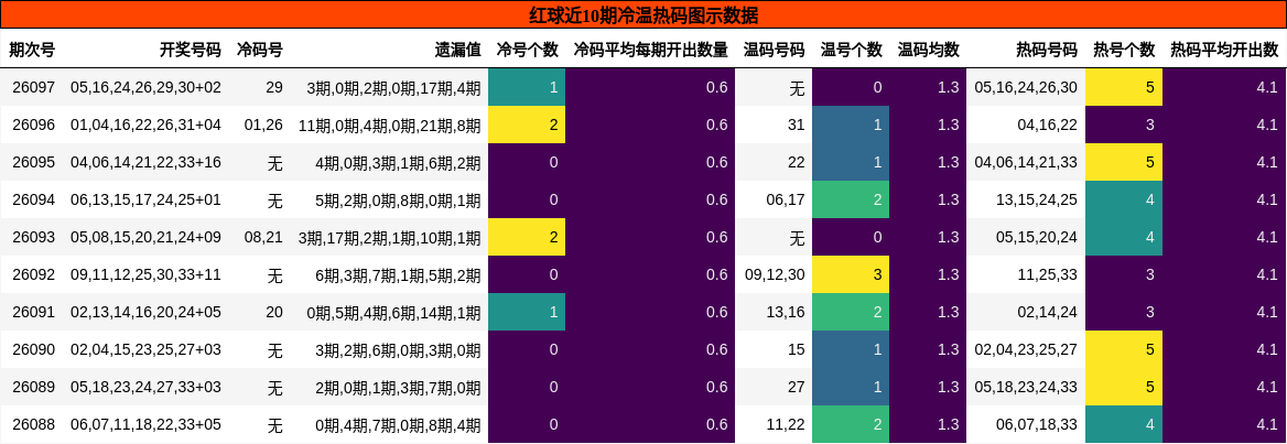 红球近10期冷温热码图示数据