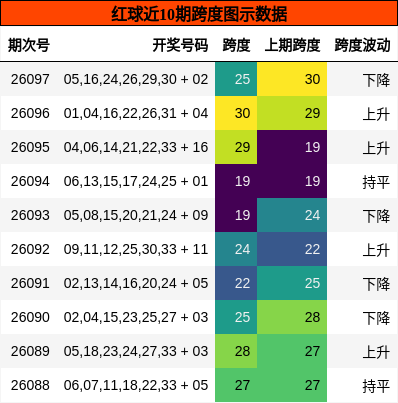 红球近10期跨度图示数据
