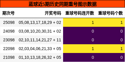 蓝球近5期历史同期重号图示数据