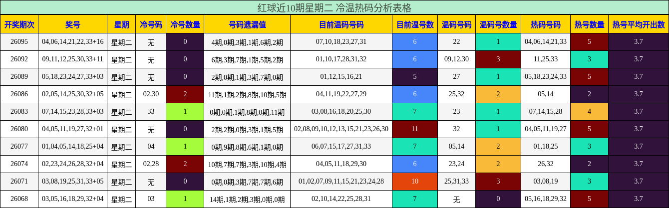 红球近10期星期二 冷温热码分析表格