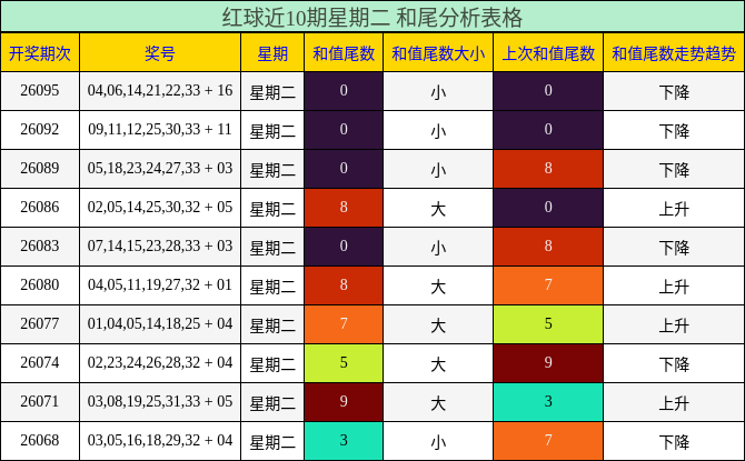 红球近10期星期二 和尾分析表格