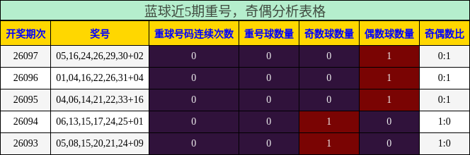 蓝球近5期重号，奇偶分析表格
