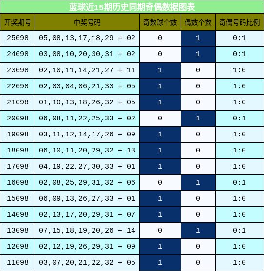奇偶分析