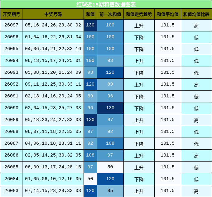 和值分析