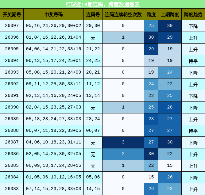 连码分析，跨度分析