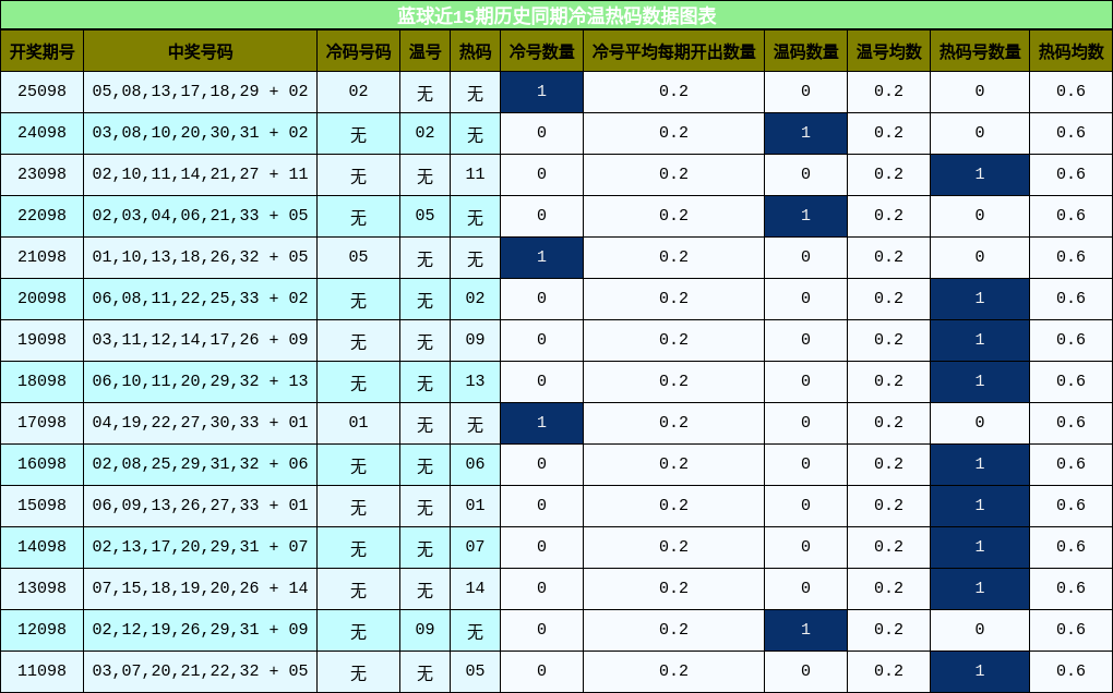 冷温热码分析