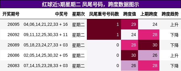 红球近5期星期二 凤尾号码，跨度数据图示