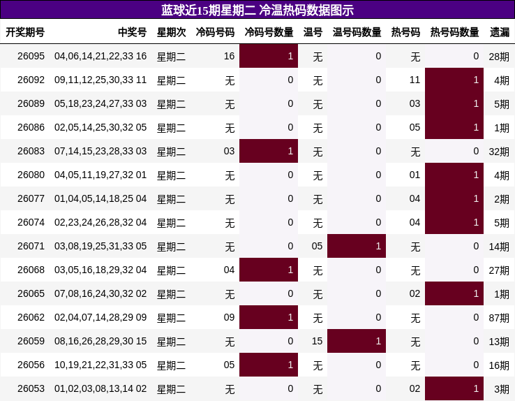 蓝球近15期星期二 冷温热码数据图示