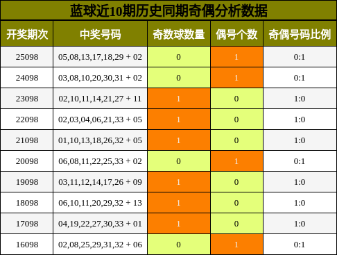 蓝球近10期历史同期奇偶分析数据