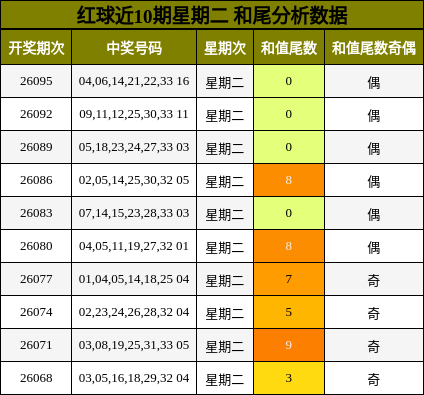 红球近10期星期二 和尾分析数据