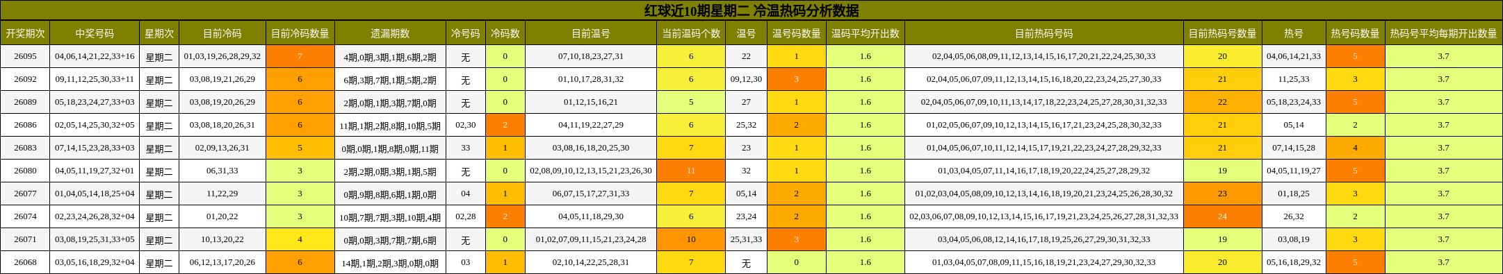 红球近10期星期二 冷温热码分析数据