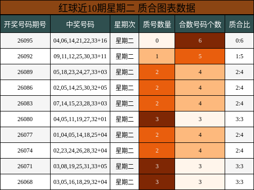 红球近10期星期二 质合图表数据