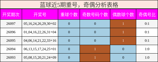 蓝球近5期重号，奇偶分析表格