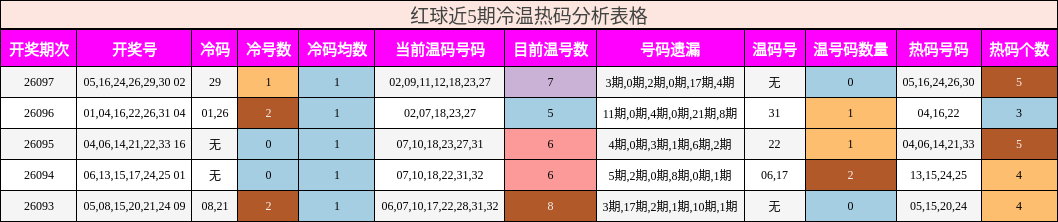 红球近5期冷温热码分析表格
