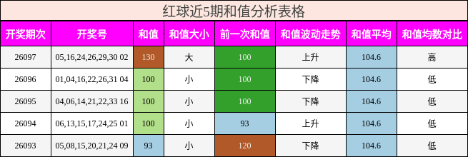 红球近5期和值分析表格
