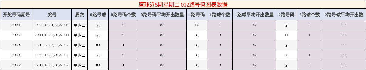 蓝球近5期星期二 012路号码图表数据