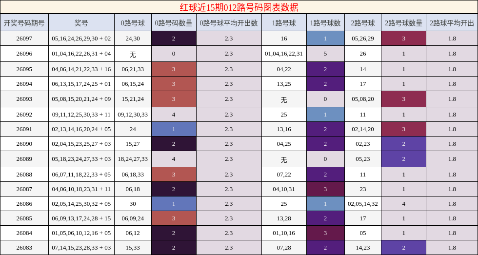 红球近15期012路号码图表数据