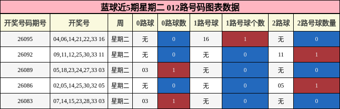 蓝球近5期星期二 012路号码图表数据