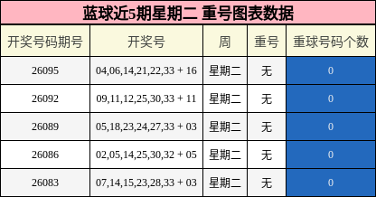 蓝球近5期星期二 重号图表数据