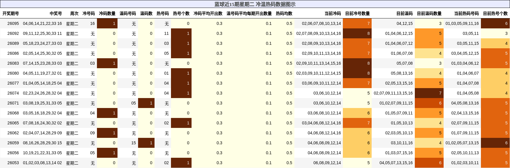蓝球近15期星期二 冷温热码数据图示