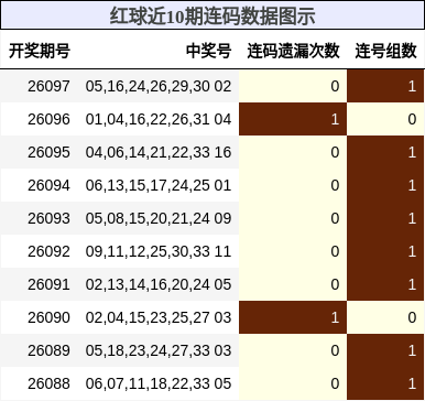 红球近10期连码数据图示