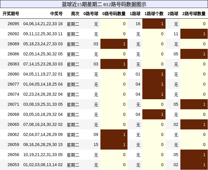 蓝球近15期星期二 012路号码数据图示