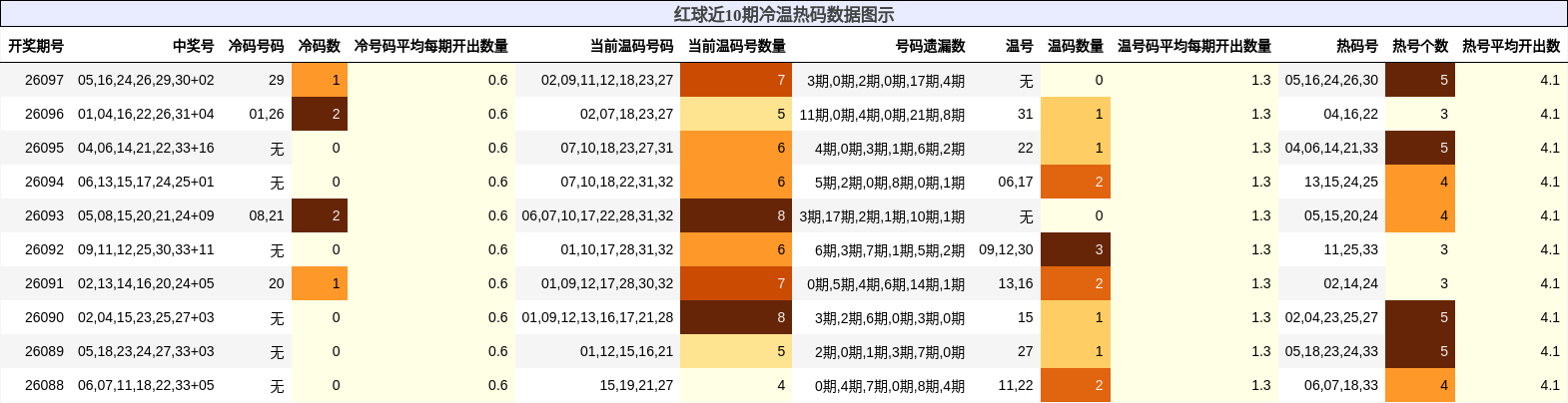 红球近10期冷温热码数据图示