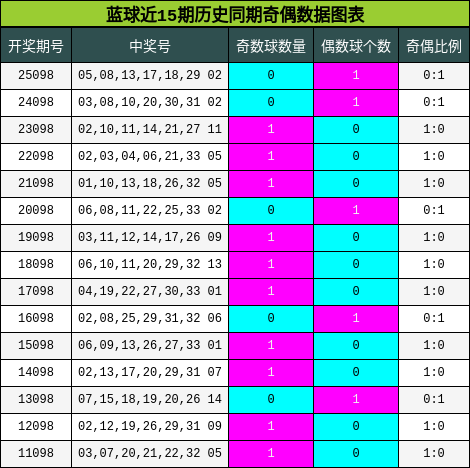 奇偶分析