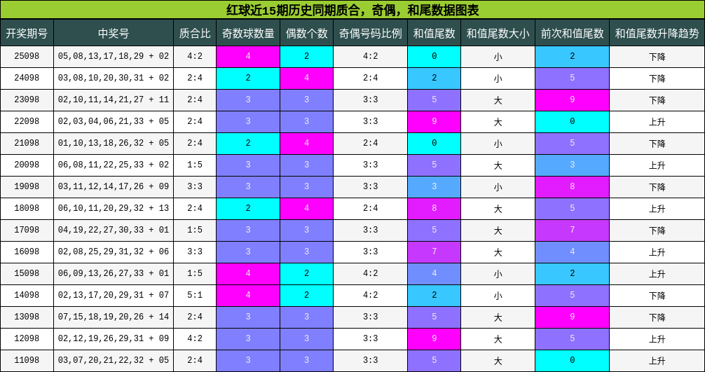 质合分析,奇偶分析,和尾分析
