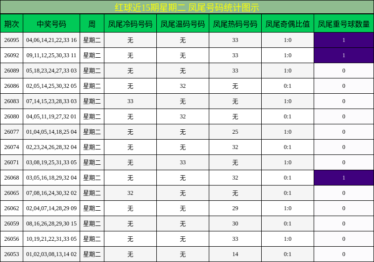 红球近15期星期二 凤尾号码统计图示