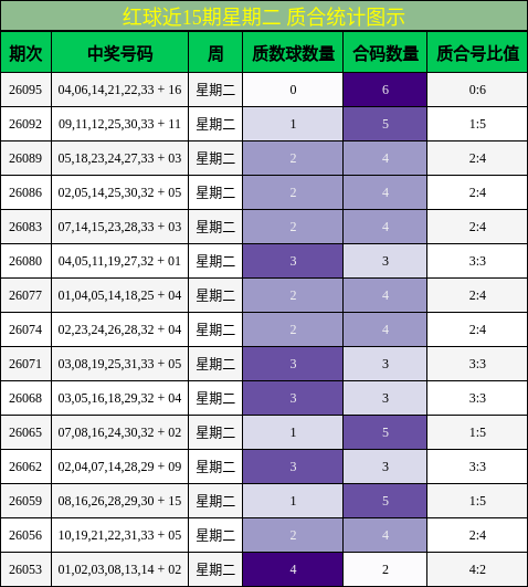 红球近15期星期二 质合统计图示