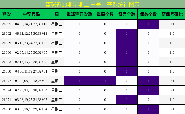 蓝球近10期星期二 重号,奇偶统计图示