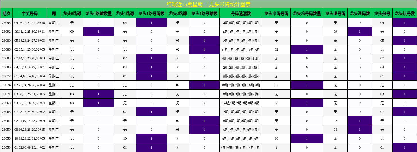 红球近15期星期二 龙头号码统计图示