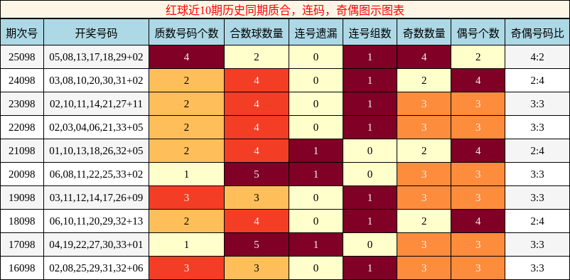 质合分析,连码分析,奇偶分析